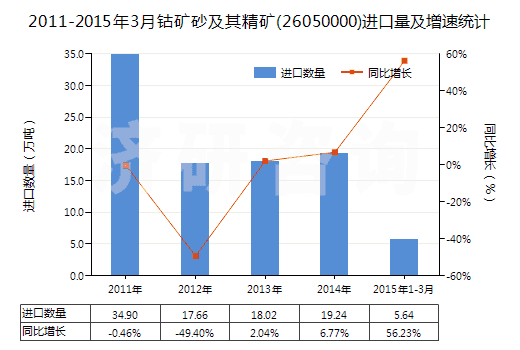 2011-2015年3月鈷礦砂及其精礦(26050000)進(jìn)口量及增速統(tǒng)計